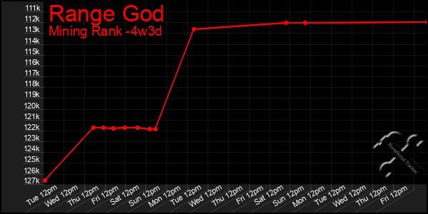 Last 31 Days Graph of Range God