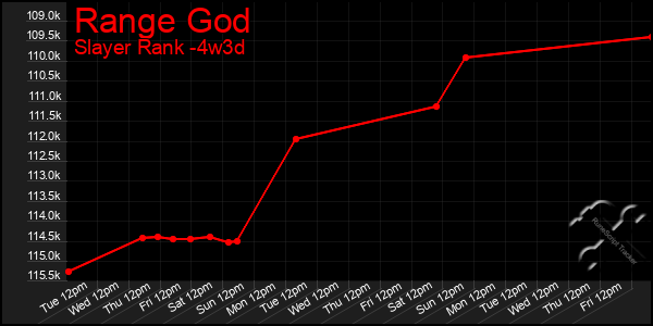 Last 31 Days Graph of Range God