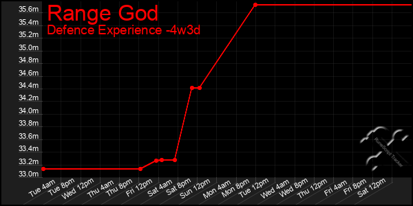 Last 31 Days Graph of Range God