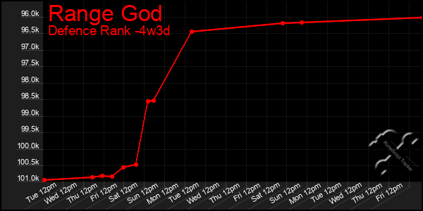 Last 31 Days Graph of Range God