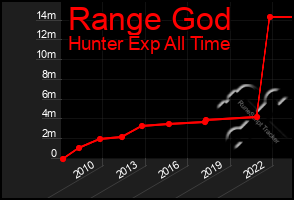 Total Graph of Range God