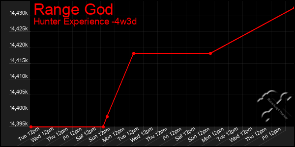 Last 31 Days Graph of Range God