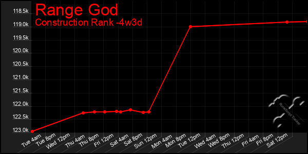 Last 31 Days Graph of Range God