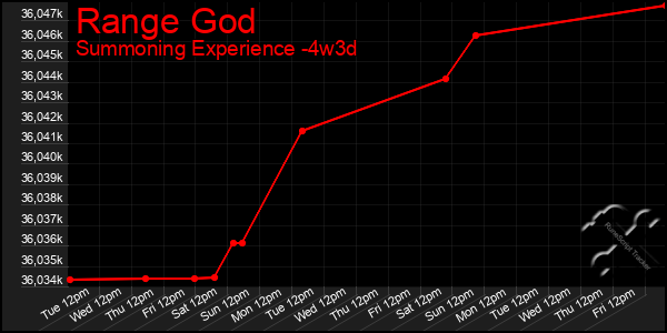 Last 31 Days Graph of Range God