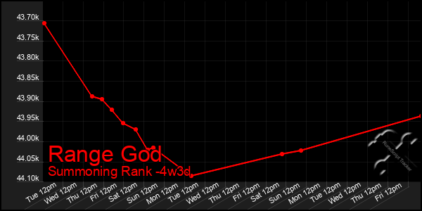 Last 31 Days Graph of Range God