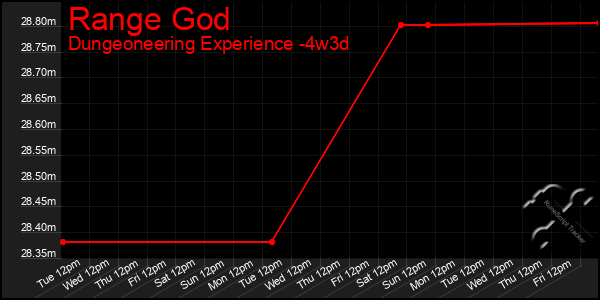 Last 31 Days Graph of Range God