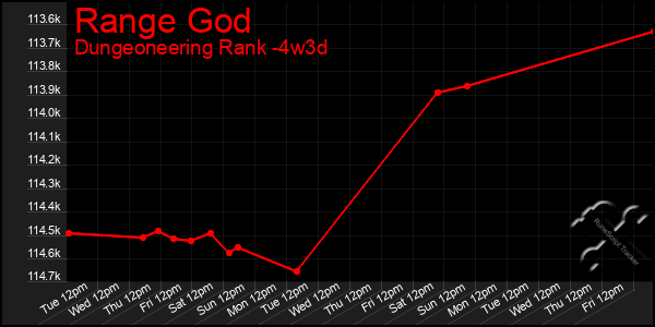 Last 31 Days Graph of Range God