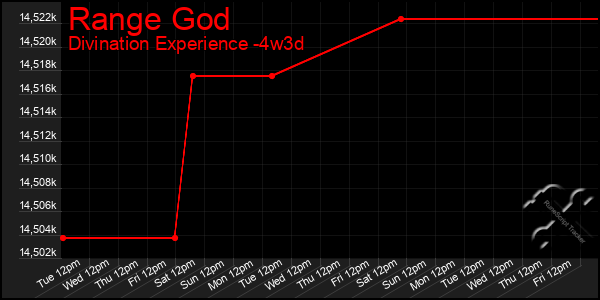 Last 31 Days Graph of Range God