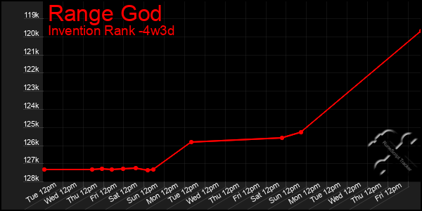 Last 31 Days Graph of Range God