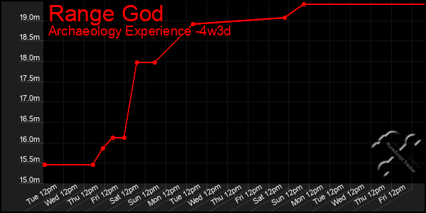 Last 31 Days Graph of Range God