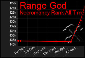 Total Graph of Range God