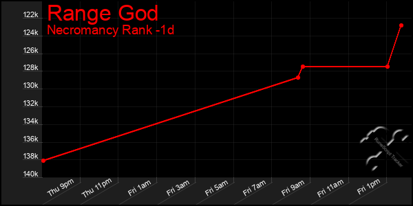 Last 24 Hours Graph of Range God