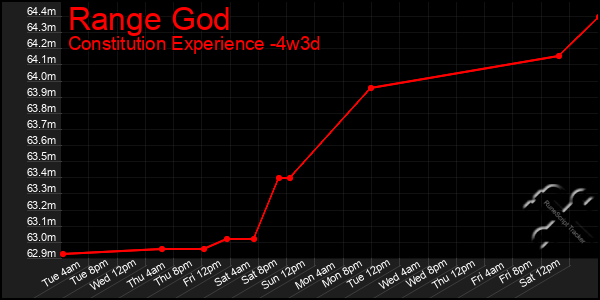 Last 31 Days Graph of Range God