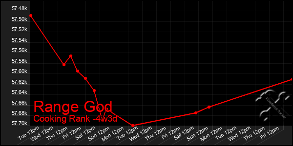 Last 31 Days Graph of Range God