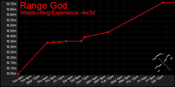 Last 31 Days Graph of Range God