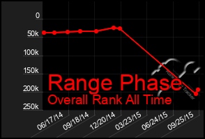 Total Graph of Range Phase