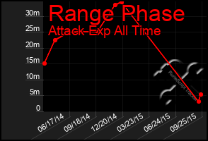 Total Graph of Range Phase