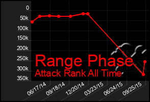 Total Graph of Range Phase