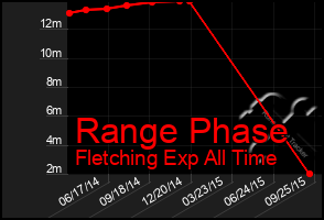 Total Graph of Range Phase