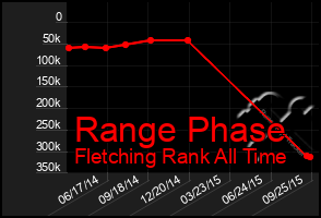 Total Graph of Range Phase