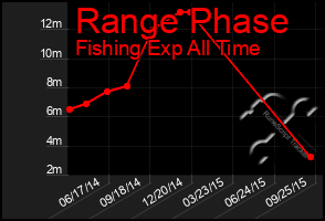 Total Graph of Range Phase