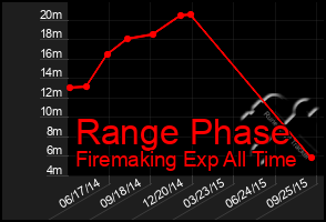 Total Graph of Range Phase