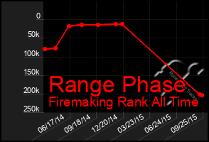 Total Graph of Range Phase