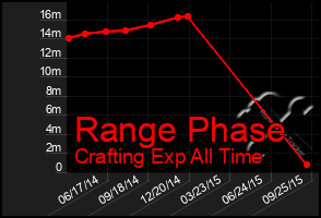 Total Graph of Range Phase