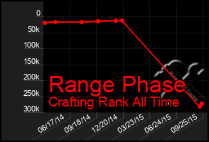 Total Graph of Range Phase