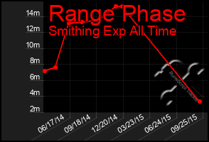 Total Graph of Range Phase