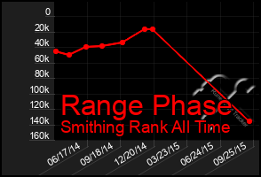 Total Graph of Range Phase