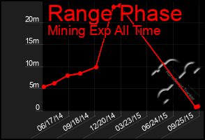 Total Graph of Range Phase