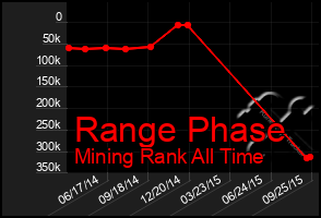 Total Graph of Range Phase