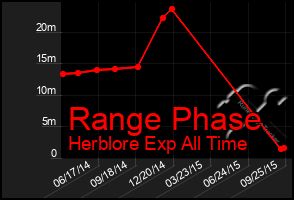 Total Graph of Range Phase