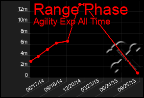 Total Graph of Range Phase