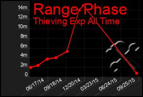 Total Graph of Range Phase