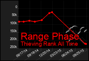 Total Graph of Range Phase