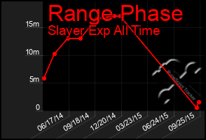 Total Graph of Range Phase