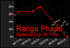 Total Graph of Range Phase