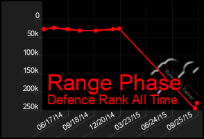 Total Graph of Range Phase