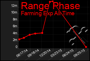 Total Graph of Range Phase