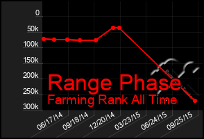 Total Graph of Range Phase