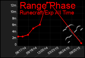 Total Graph of Range Phase