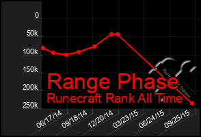 Total Graph of Range Phase