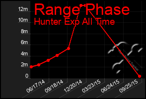 Total Graph of Range Phase