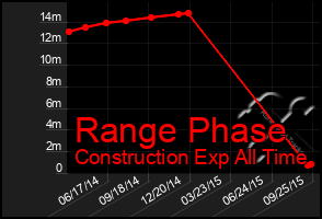 Total Graph of Range Phase