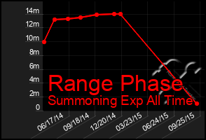 Total Graph of Range Phase