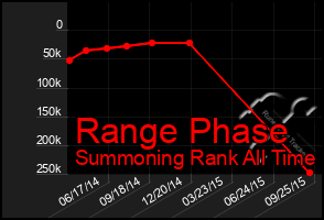 Total Graph of Range Phase