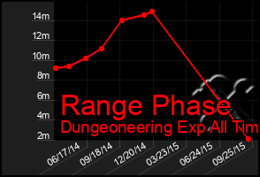 Total Graph of Range Phase