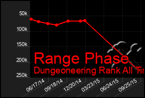 Total Graph of Range Phase